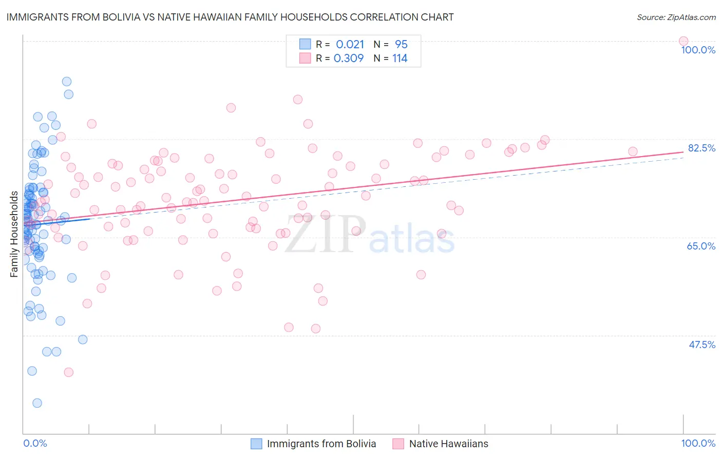 Immigrants from Bolivia vs Native Hawaiian Family Households