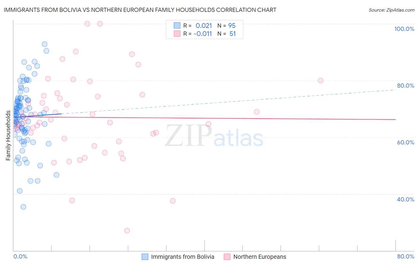 Immigrants from Bolivia vs Northern European Family Households