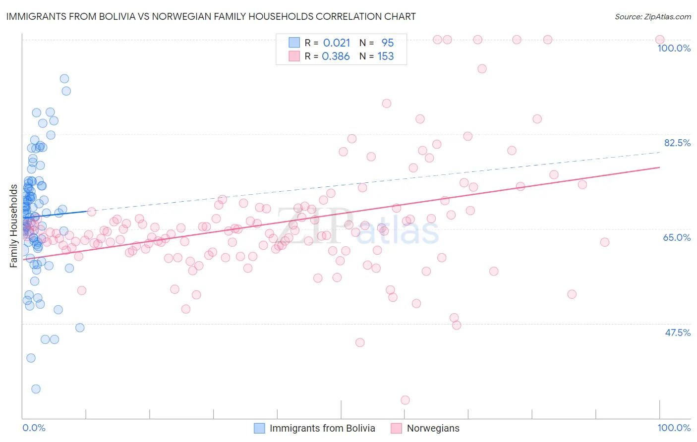 Immigrants from Bolivia vs Norwegian Family Households