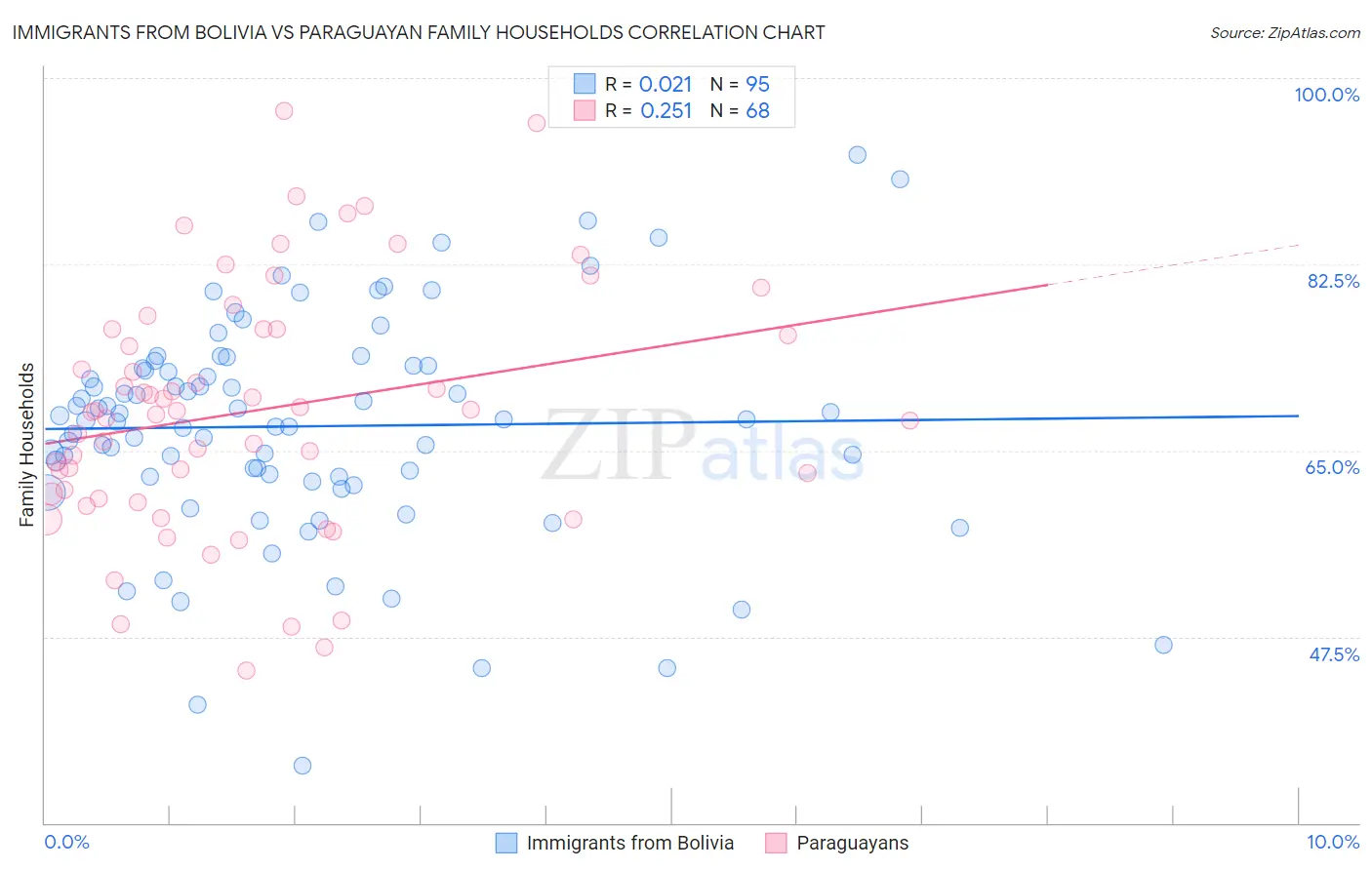 Immigrants from Bolivia vs Paraguayan Family Households