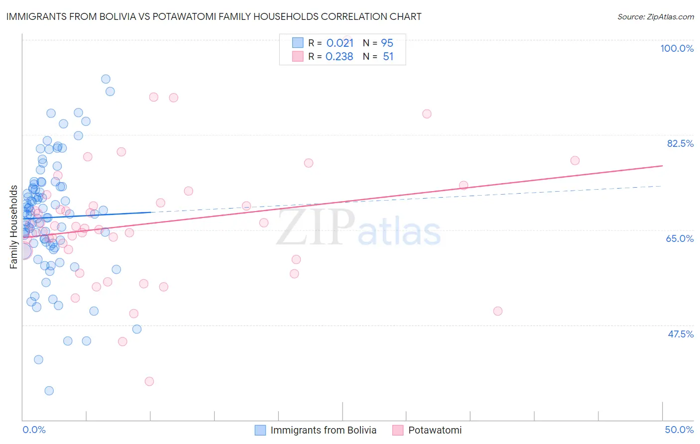 Immigrants from Bolivia vs Potawatomi Family Households