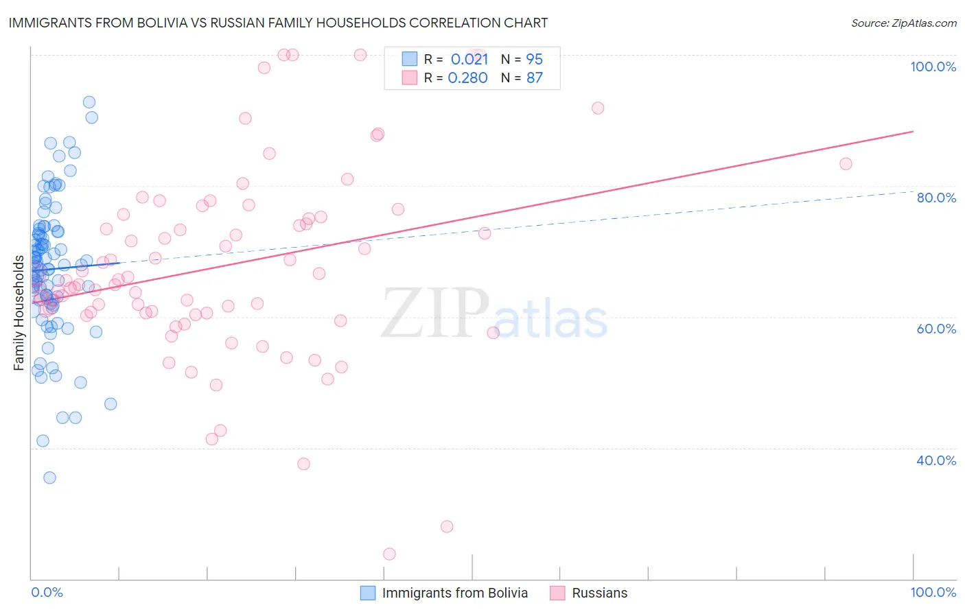 Immigrants from Bolivia vs Russian Family Households