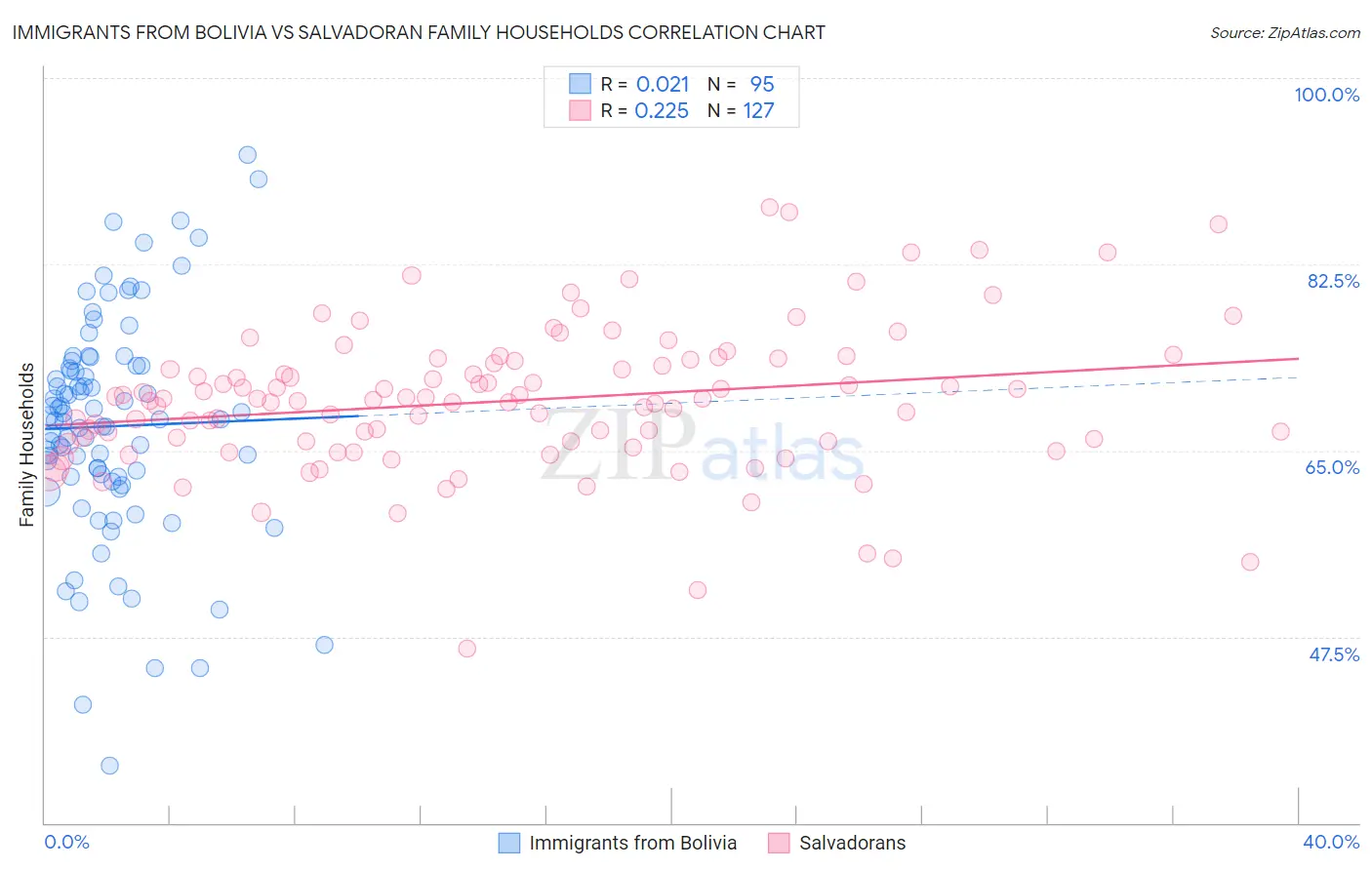 Immigrants from Bolivia vs Salvadoran Family Households