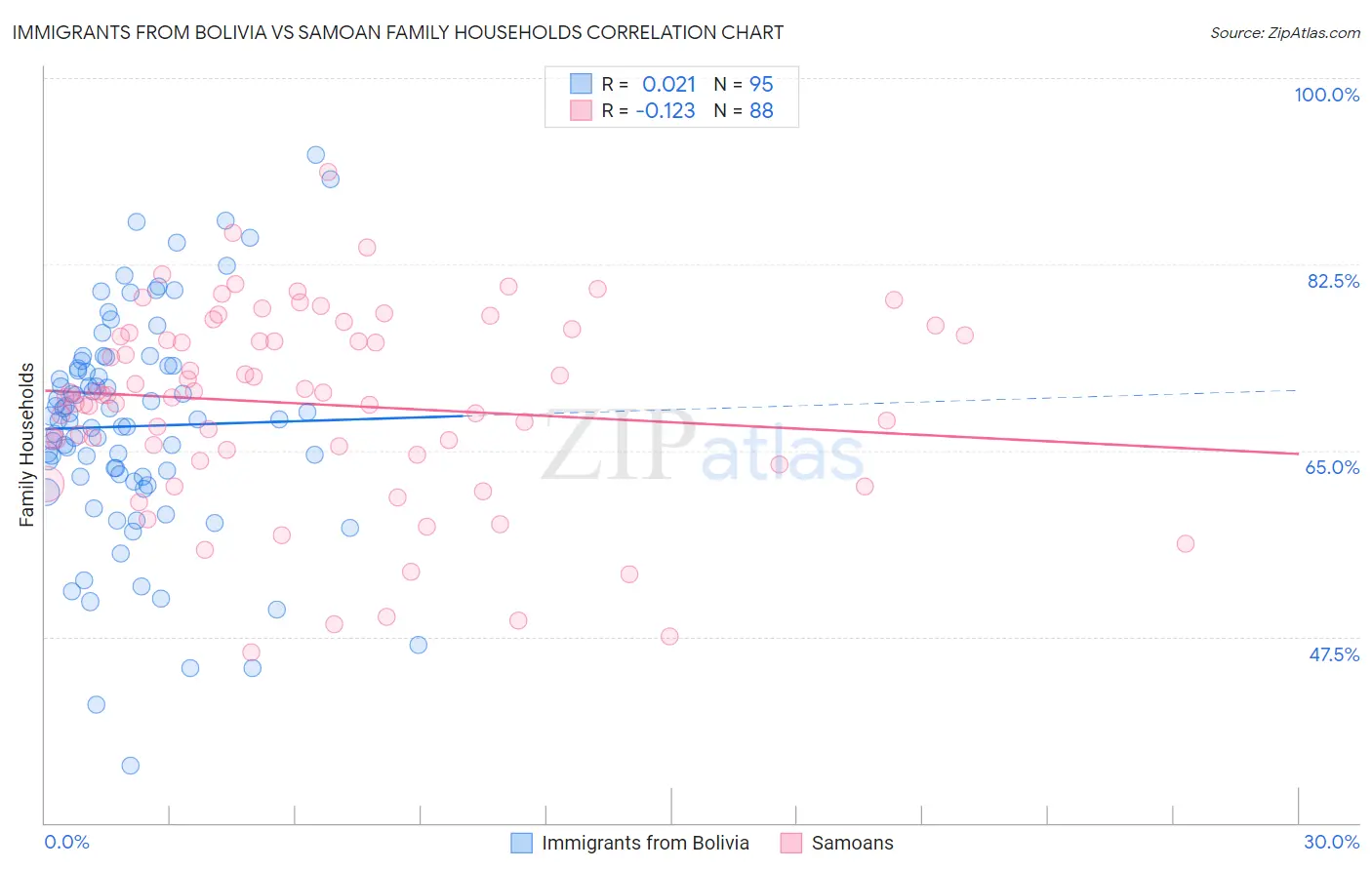 Immigrants from Bolivia vs Samoan Family Households