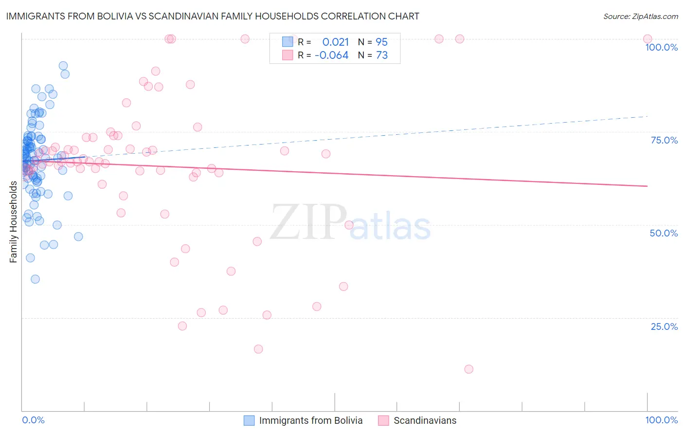 Immigrants from Bolivia vs Scandinavian Family Households