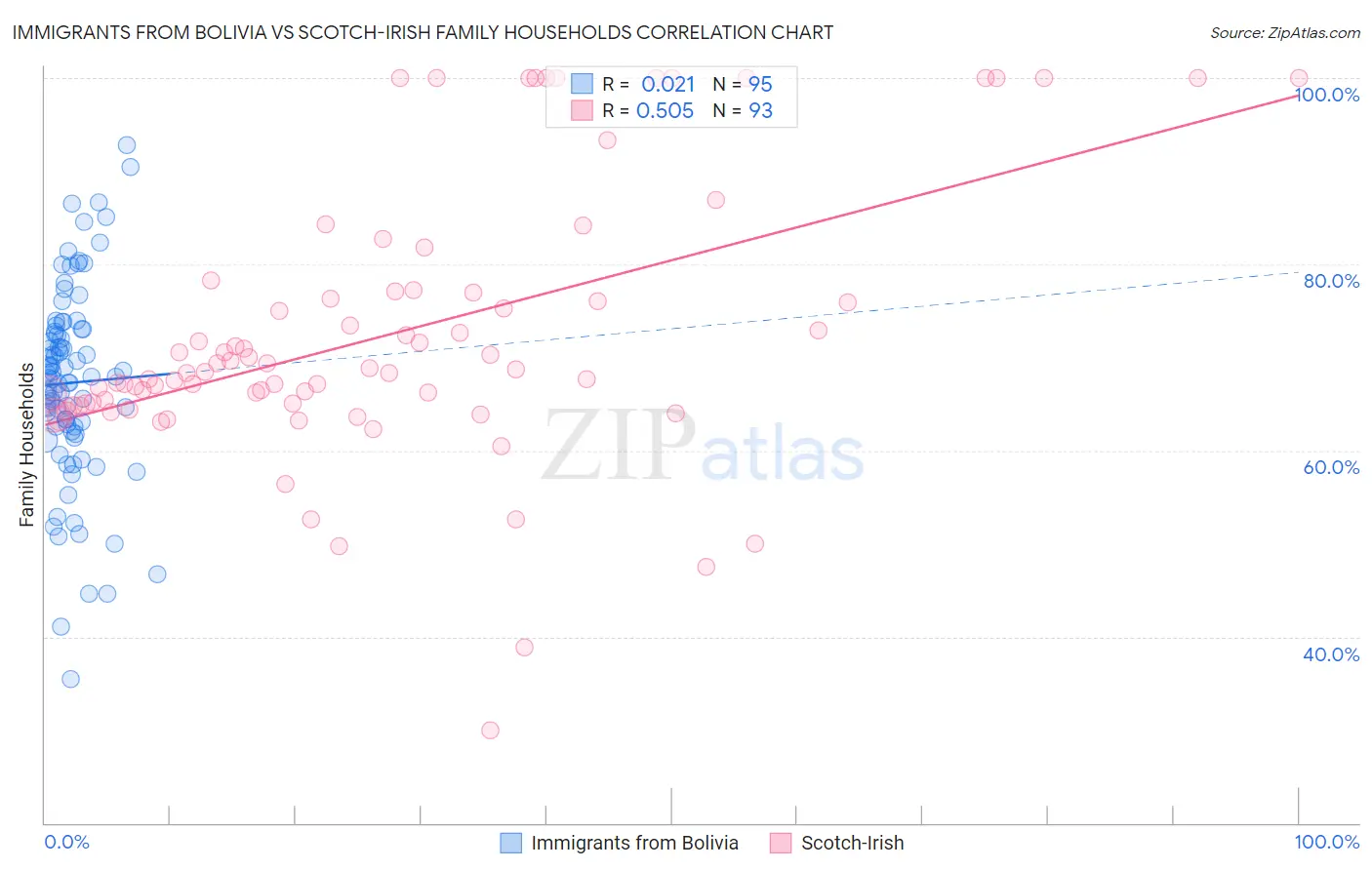 Immigrants from Bolivia vs Scotch-Irish Family Households