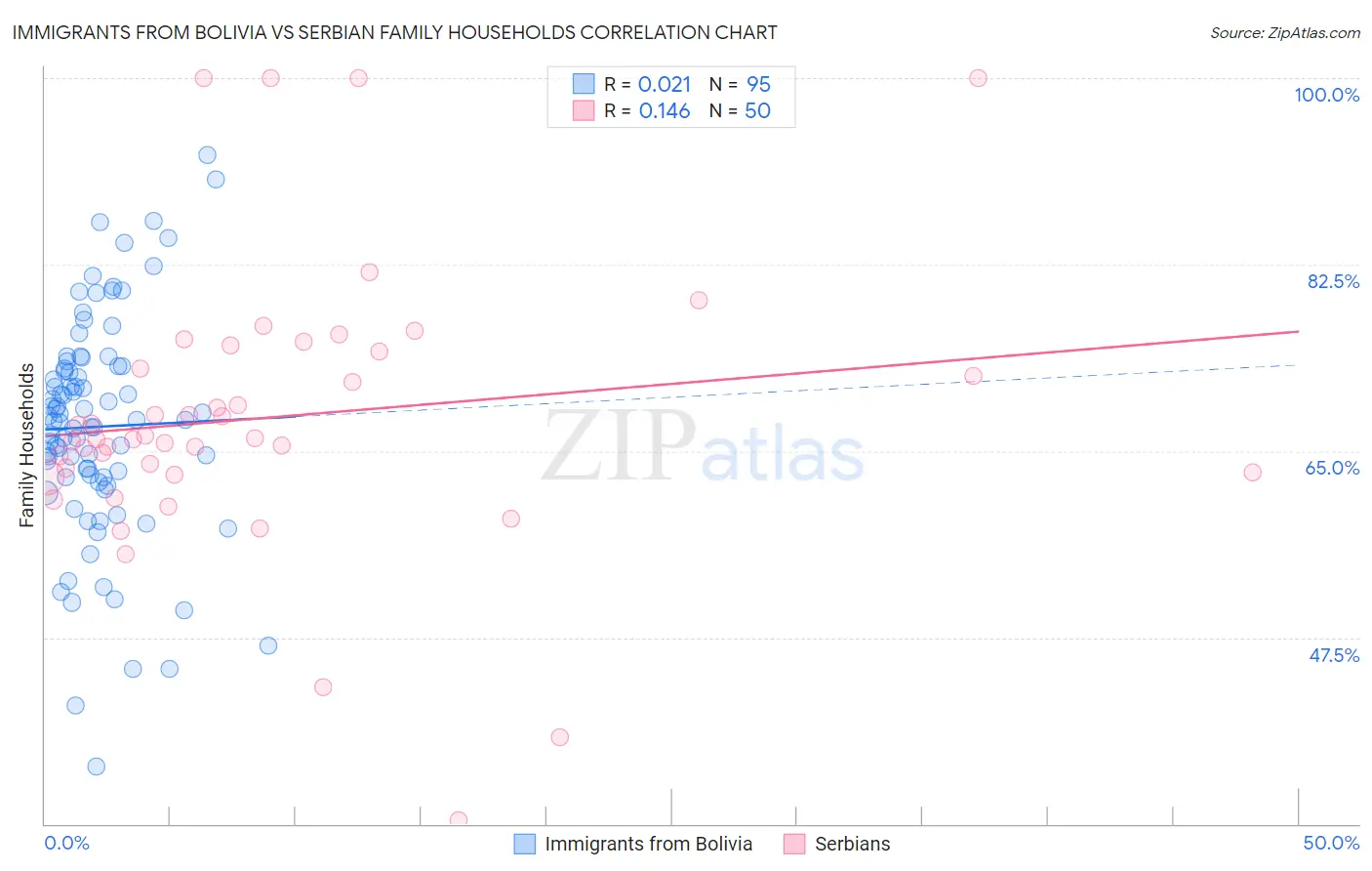 Immigrants from Bolivia vs Serbian Family Households