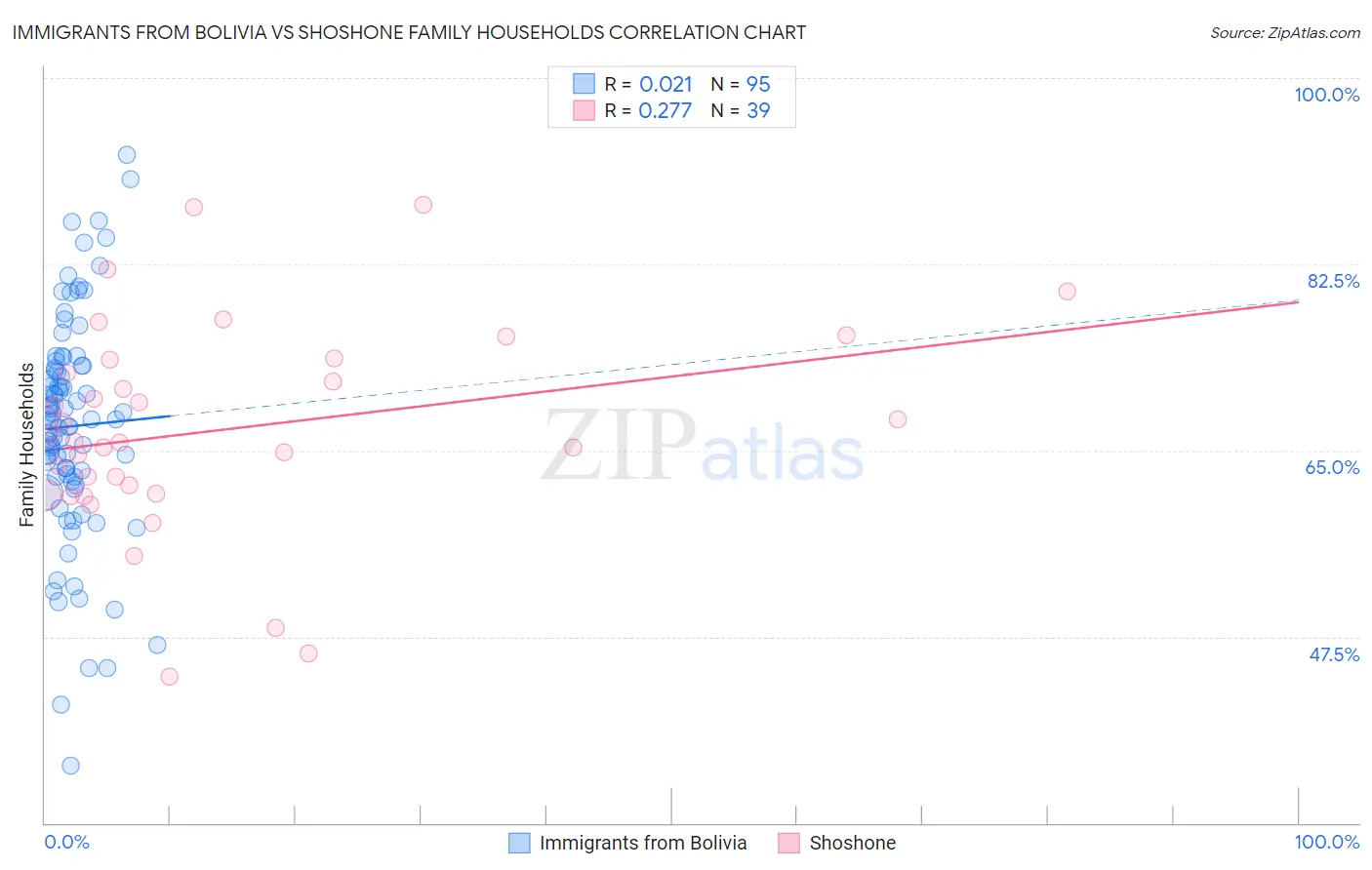 Immigrants from Bolivia vs Shoshone Family Households
