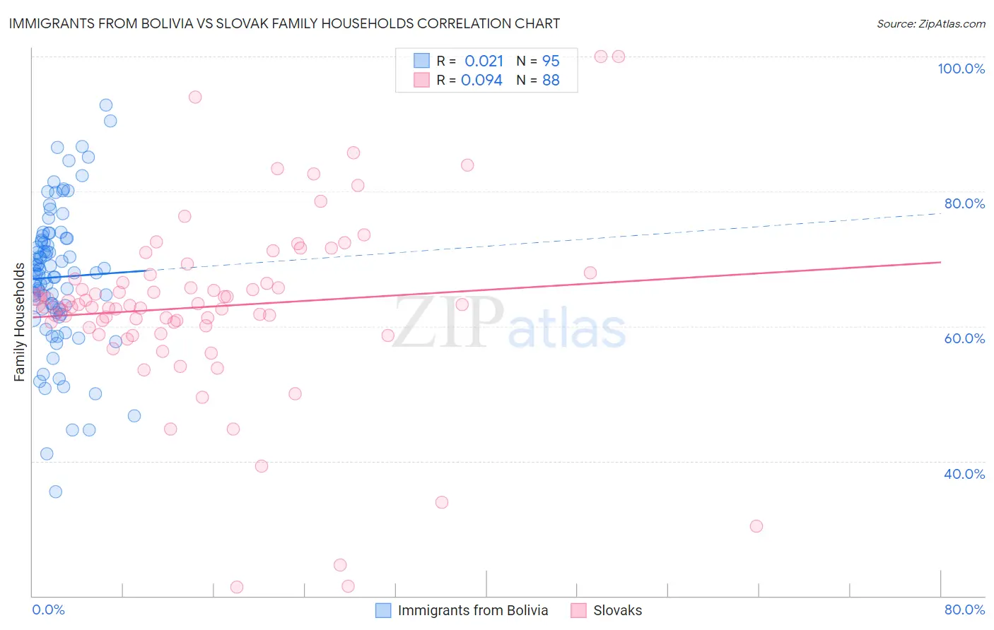 Immigrants from Bolivia vs Slovak Family Households
