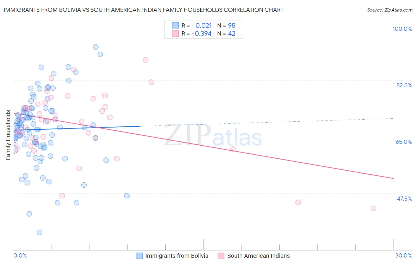 Immigrants from Bolivia vs South American Indian Family Households
