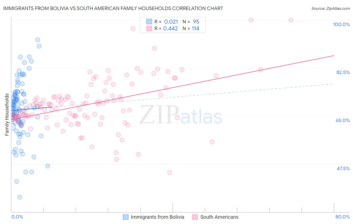 Immigrants from Bolivia vs South American Family Households