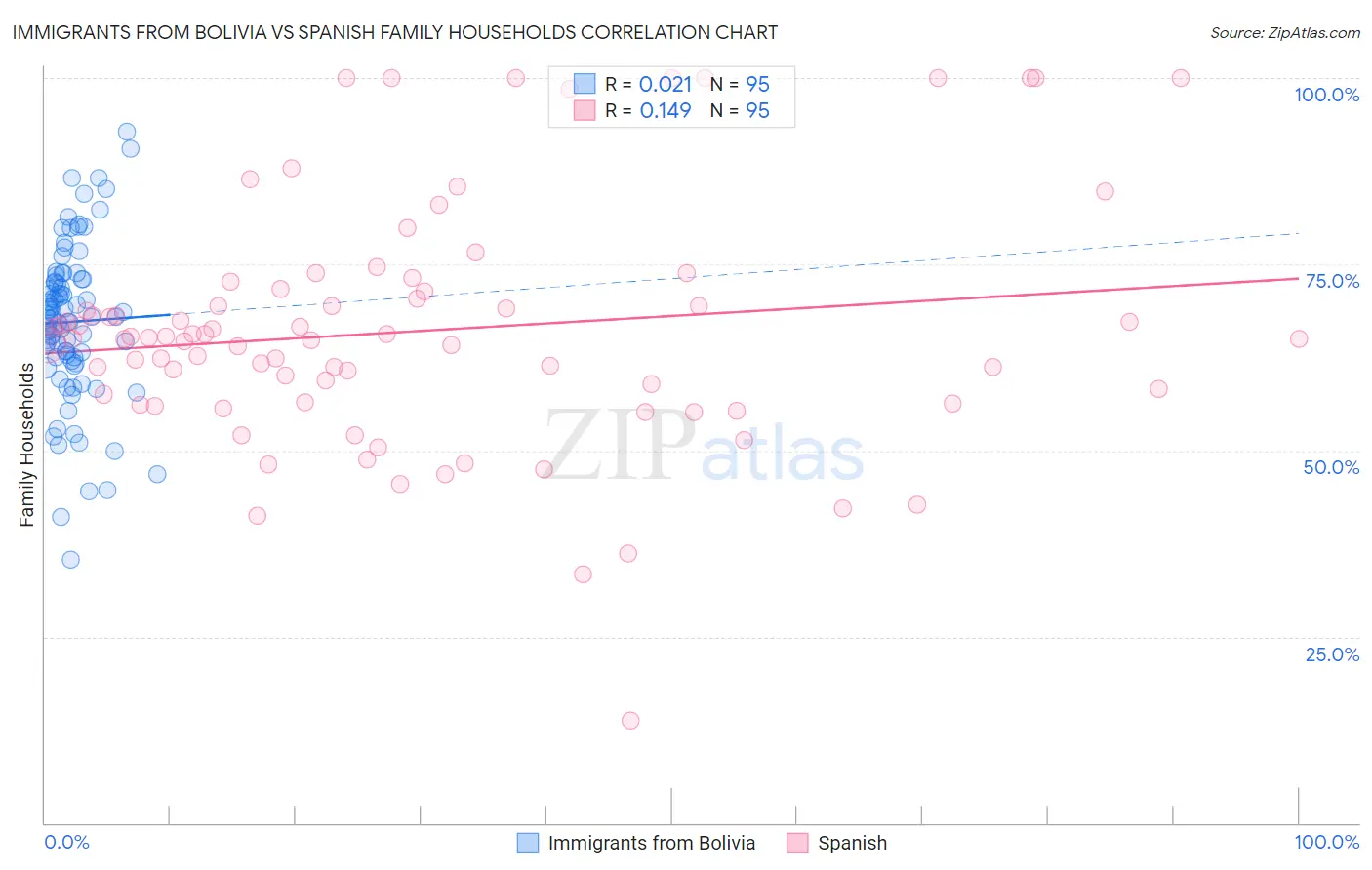 Immigrants from Bolivia vs Spanish Family Households