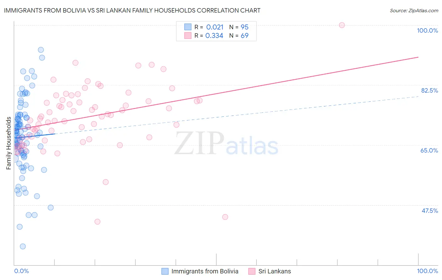 Immigrants from Bolivia vs Sri Lankan Family Households
