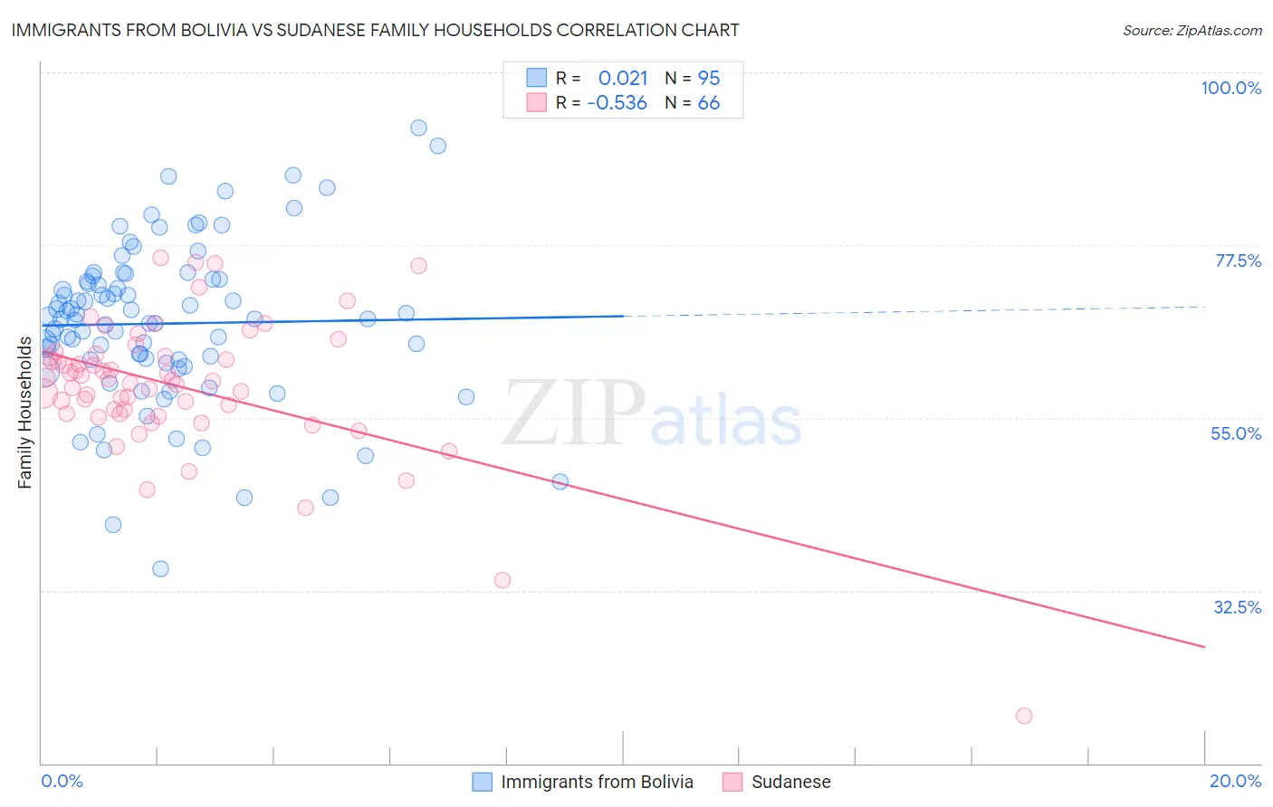 Immigrants from Bolivia vs Sudanese Family Households