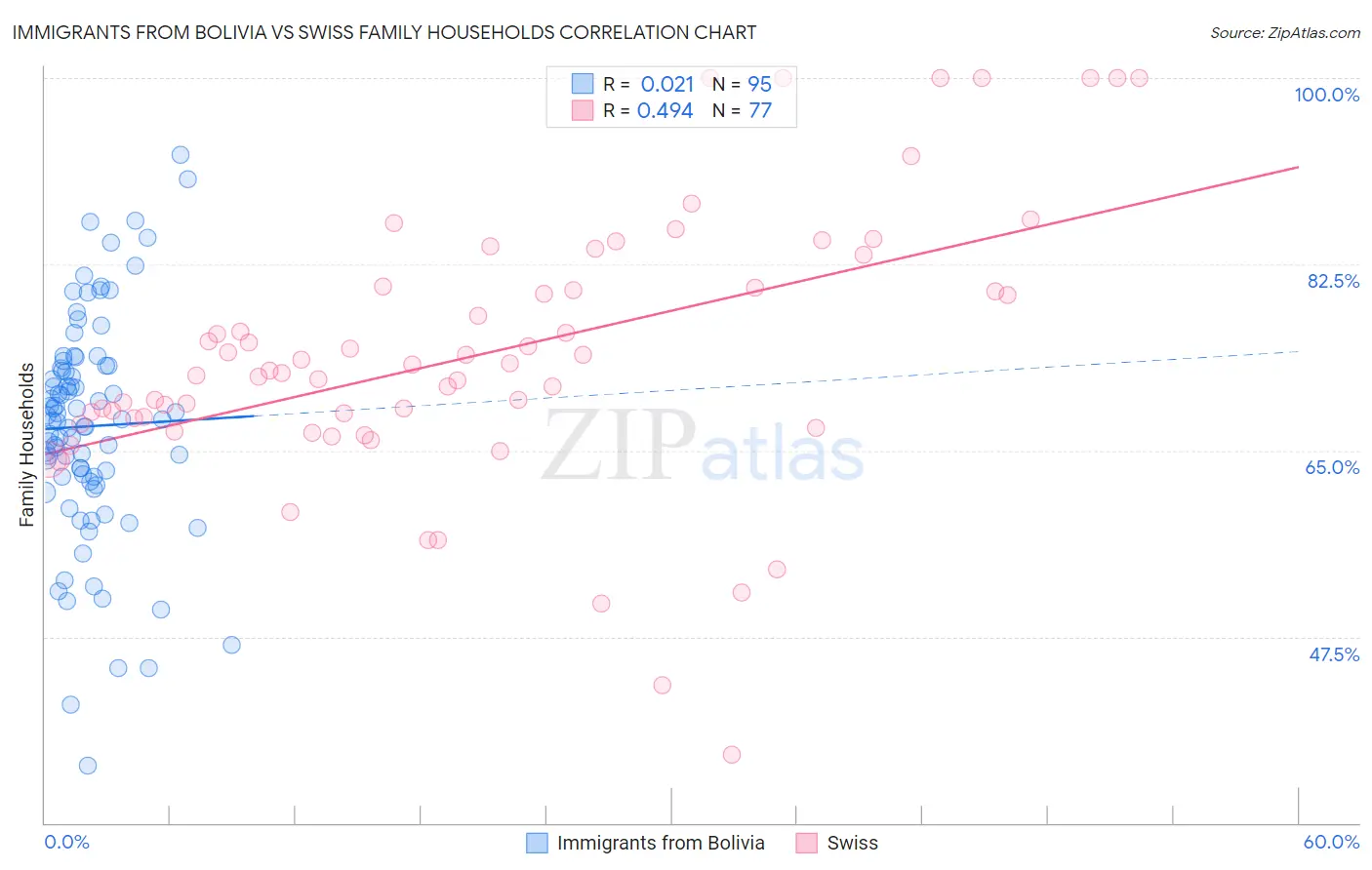 Immigrants from Bolivia vs Swiss Family Households