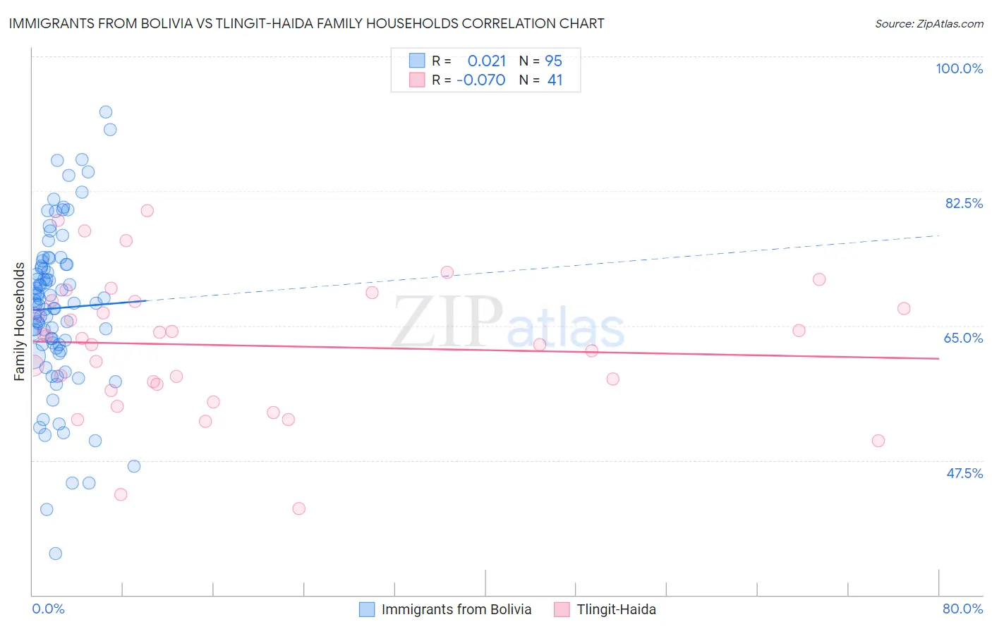 Immigrants from Bolivia vs Tlingit-Haida Family Households
