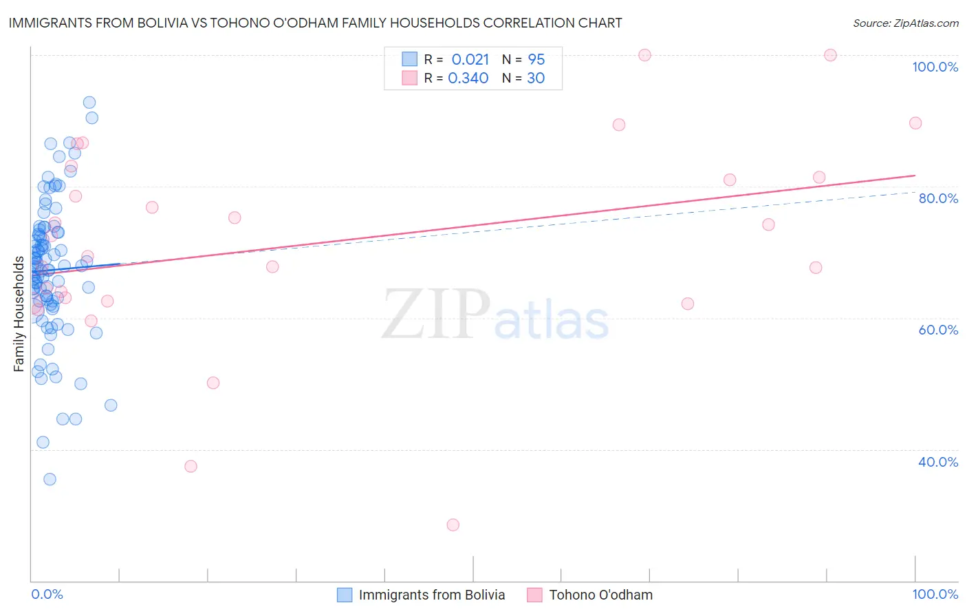 Immigrants from Bolivia vs Tohono O'odham Family Households