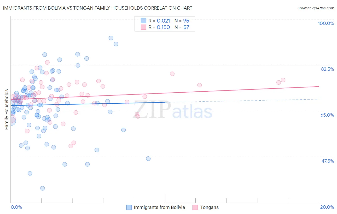 Immigrants from Bolivia vs Tongan Family Households