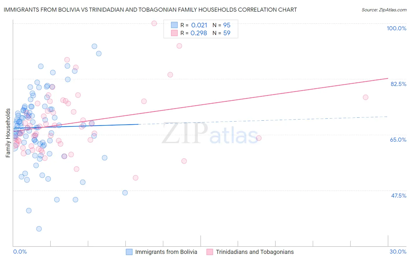 Immigrants from Bolivia vs Trinidadian and Tobagonian Family Households