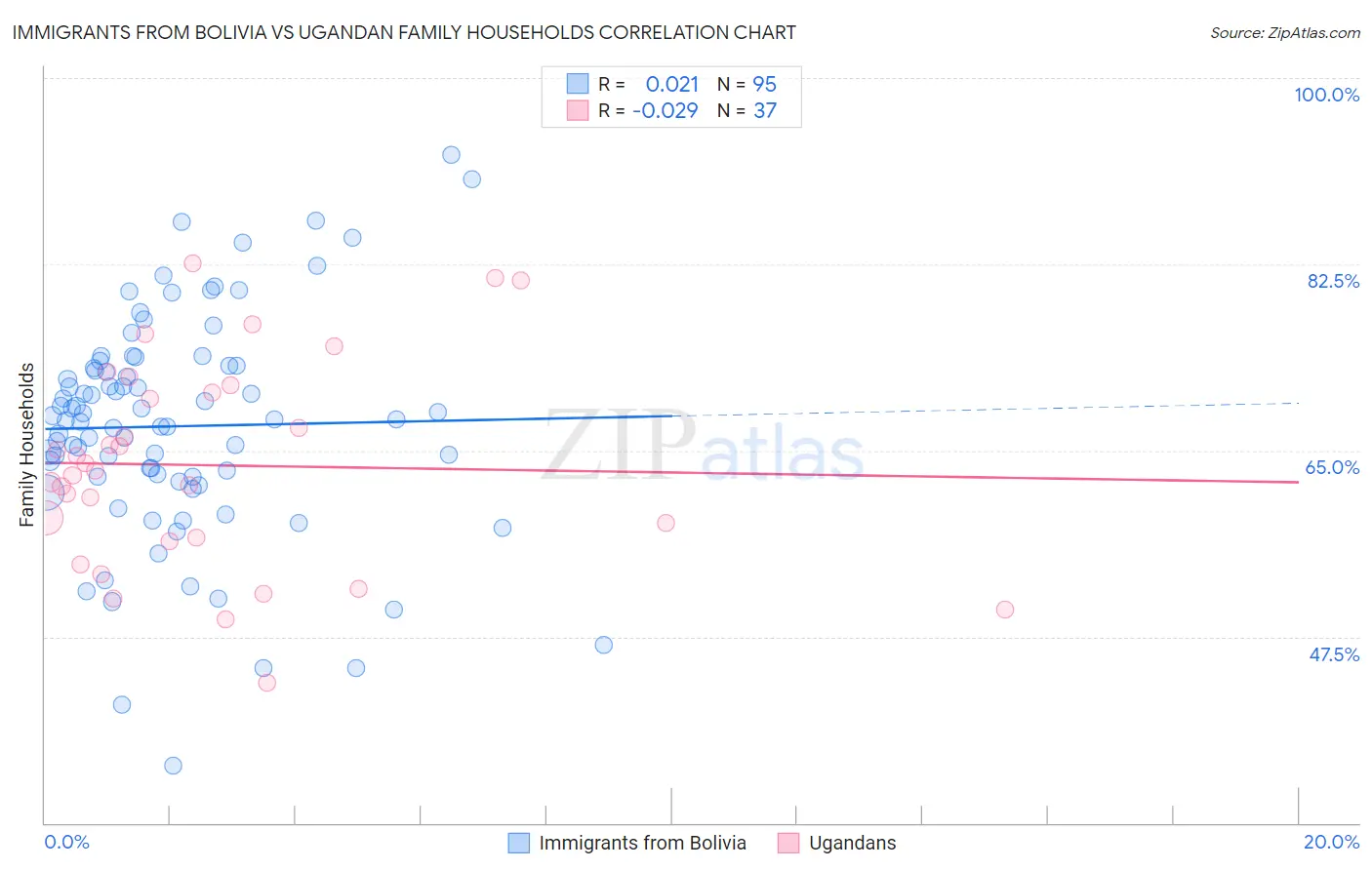 Immigrants from Bolivia vs Ugandan Family Households