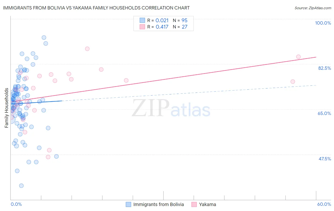 Immigrants from Bolivia vs Yakama Family Households