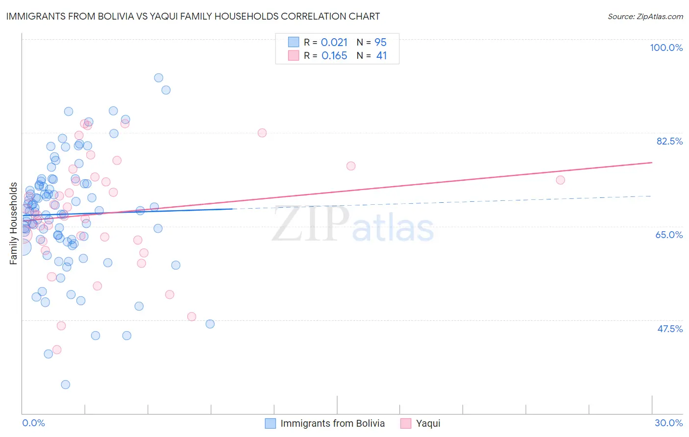 Immigrants from Bolivia vs Yaqui Family Households