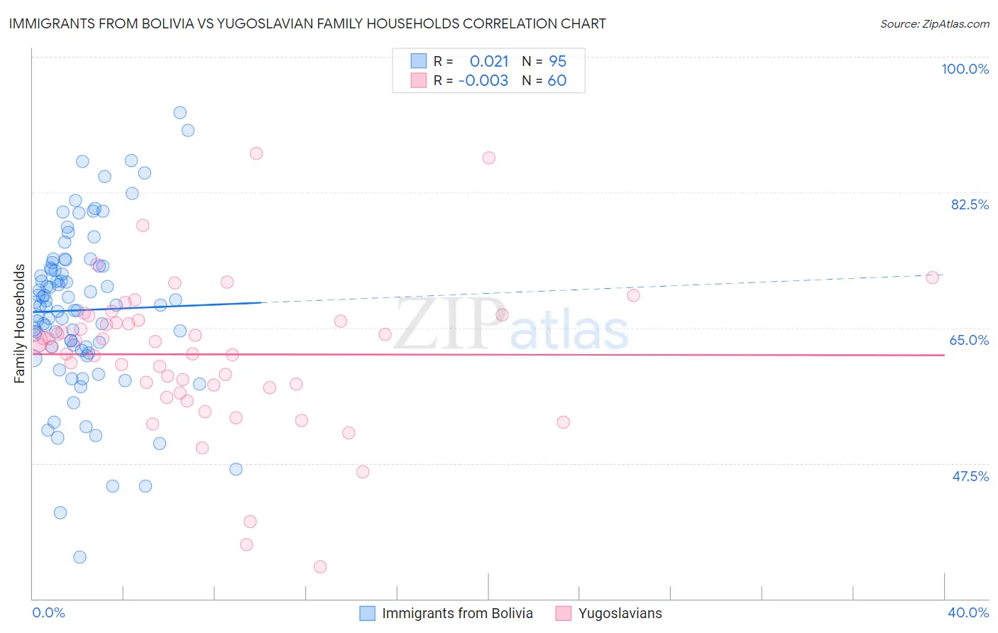 Immigrants from Bolivia vs Yugoslavian Family Households