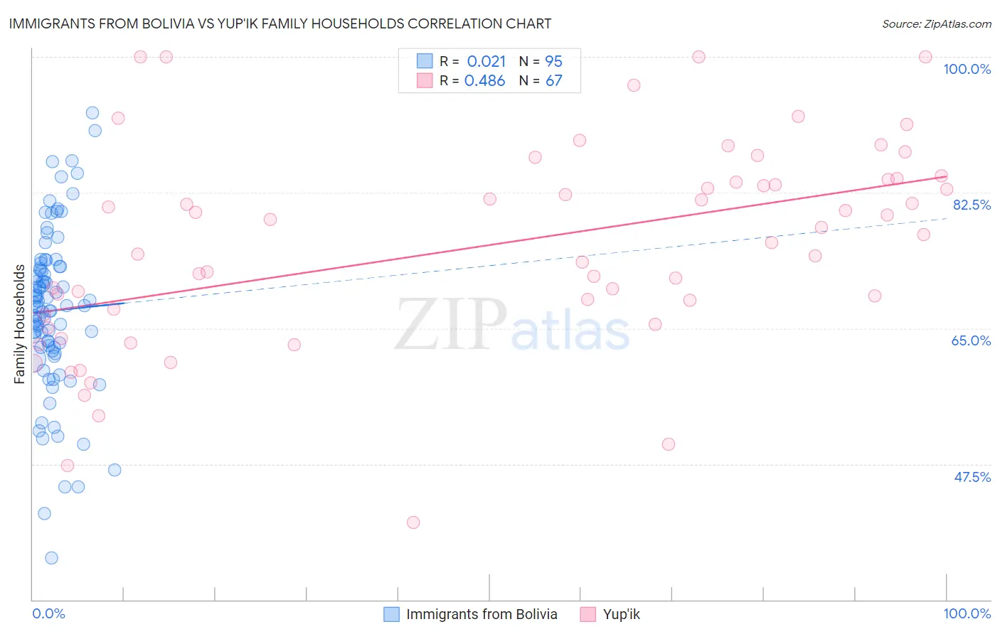 Immigrants from Bolivia vs Yup'ik Family Households