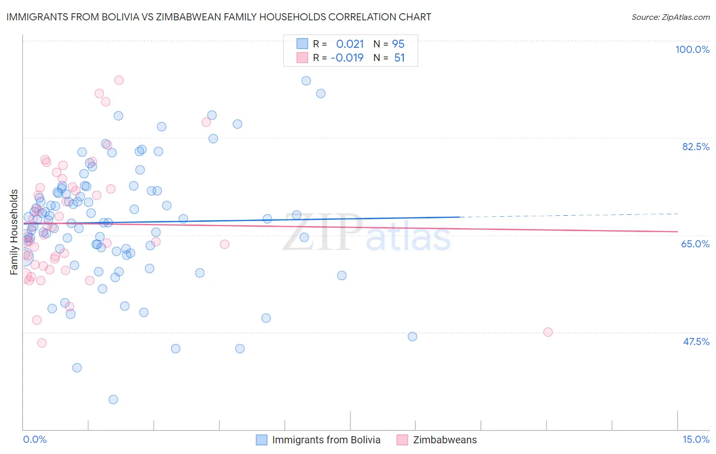 Immigrants from Bolivia vs Zimbabwean Family Households