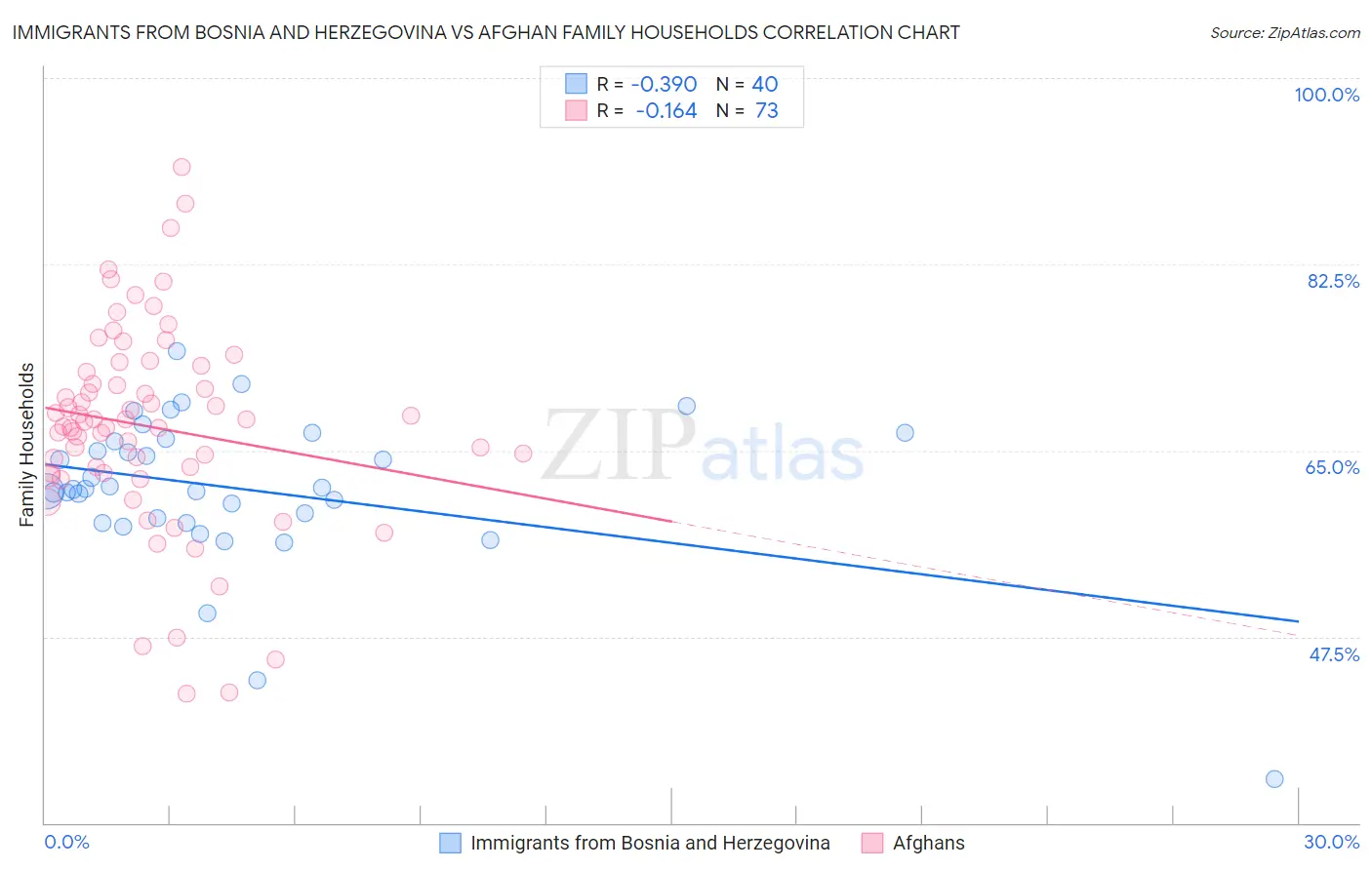 Immigrants from Bosnia and Herzegovina vs Afghan Family Households