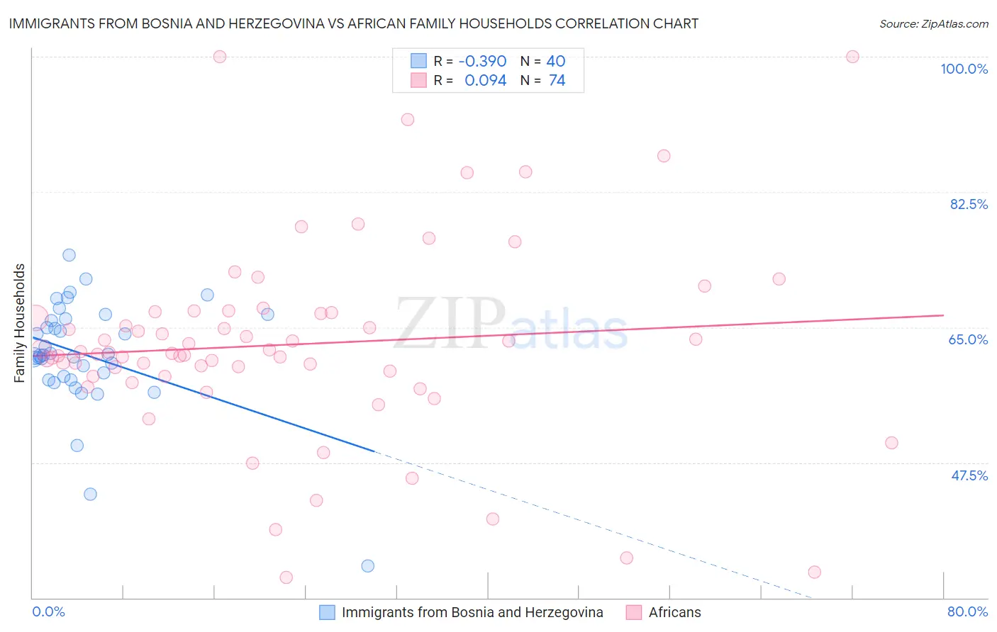 Immigrants from Bosnia and Herzegovina vs African Family Households