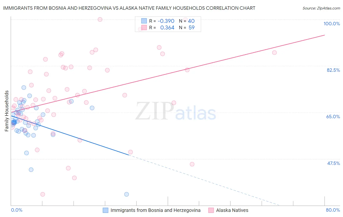 Immigrants from Bosnia and Herzegovina vs Alaska Native Family Households