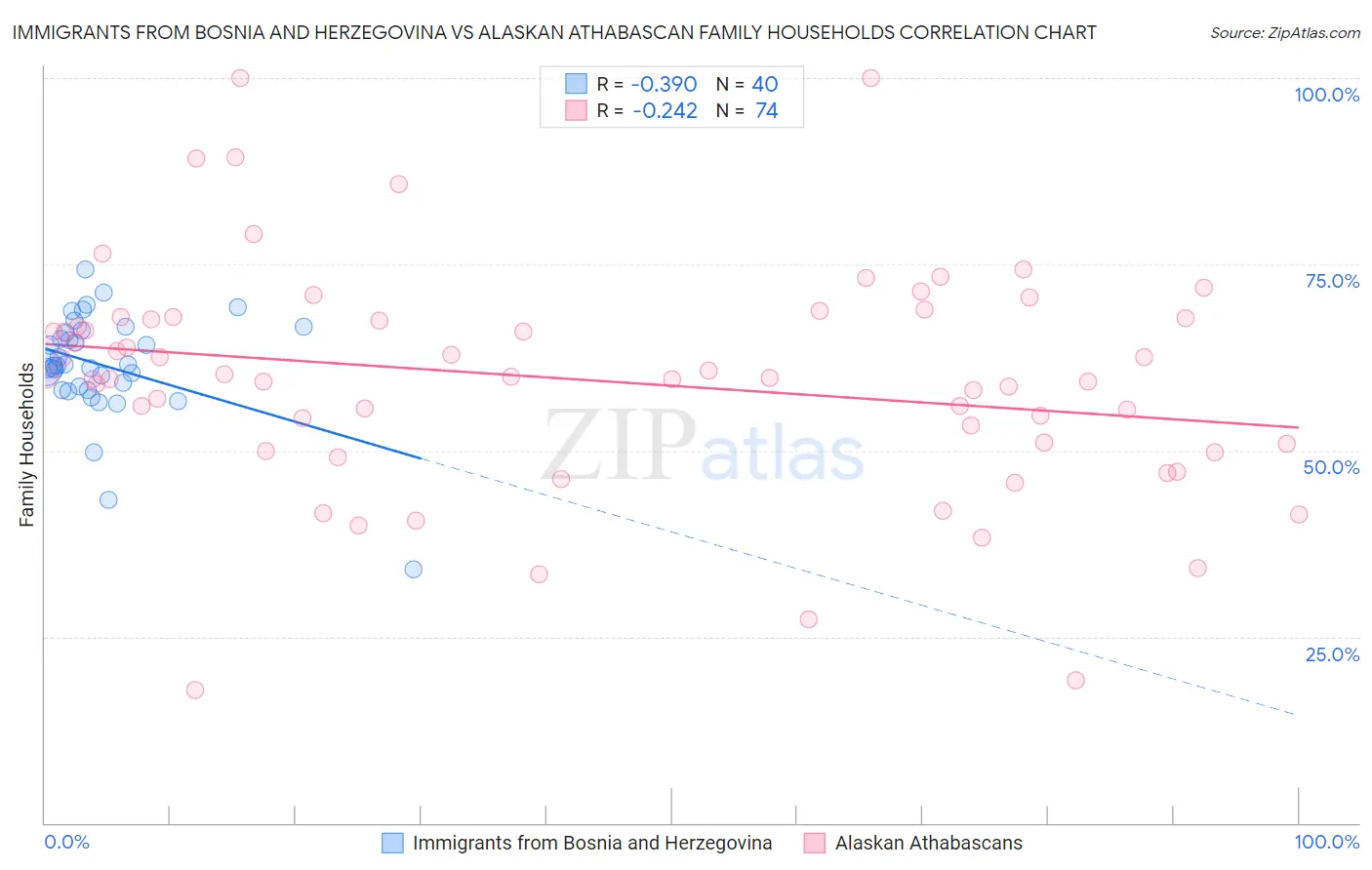 Immigrants from Bosnia and Herzegovina vs Alaskan Athabascan Family Households