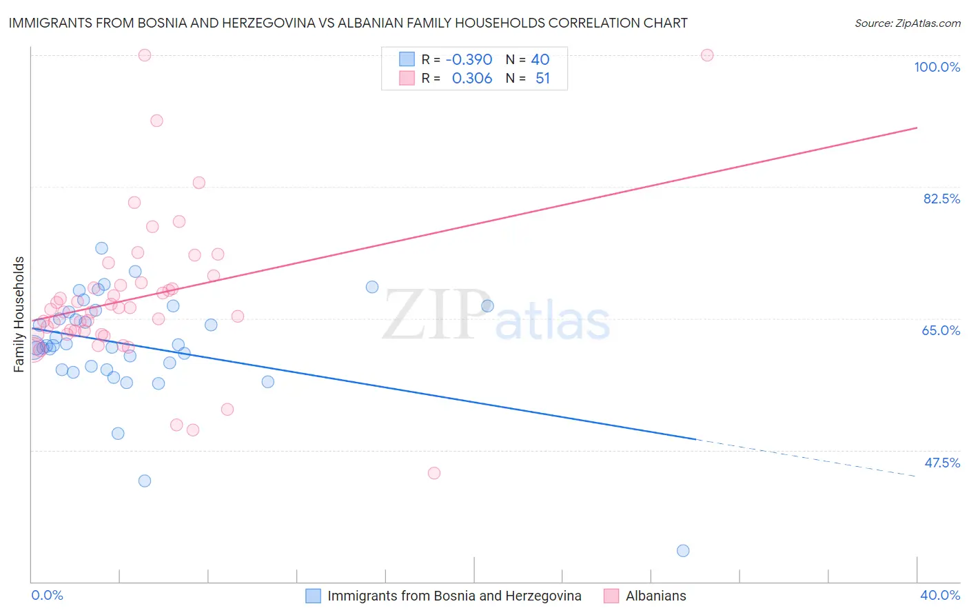 Immigrants from Bosnia and Herzegovina vs Albanian Family Households