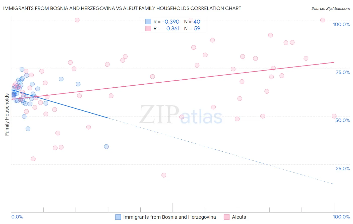 Immigrants from Bosnia and Herzegovina vs Aleut Family Households