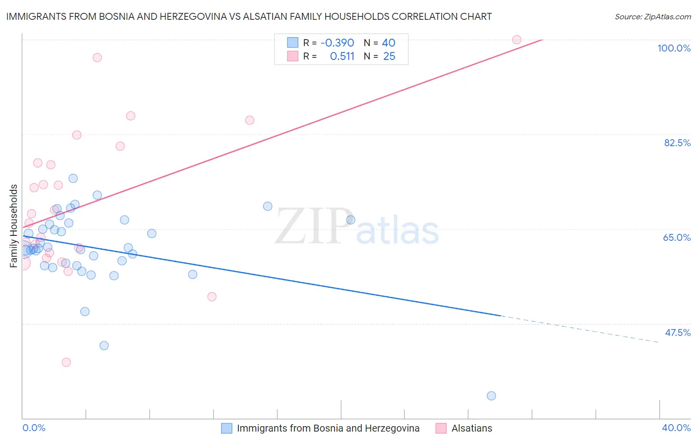 Immigrants from Bosnia and Herzegovina vs Alsatian Family Households