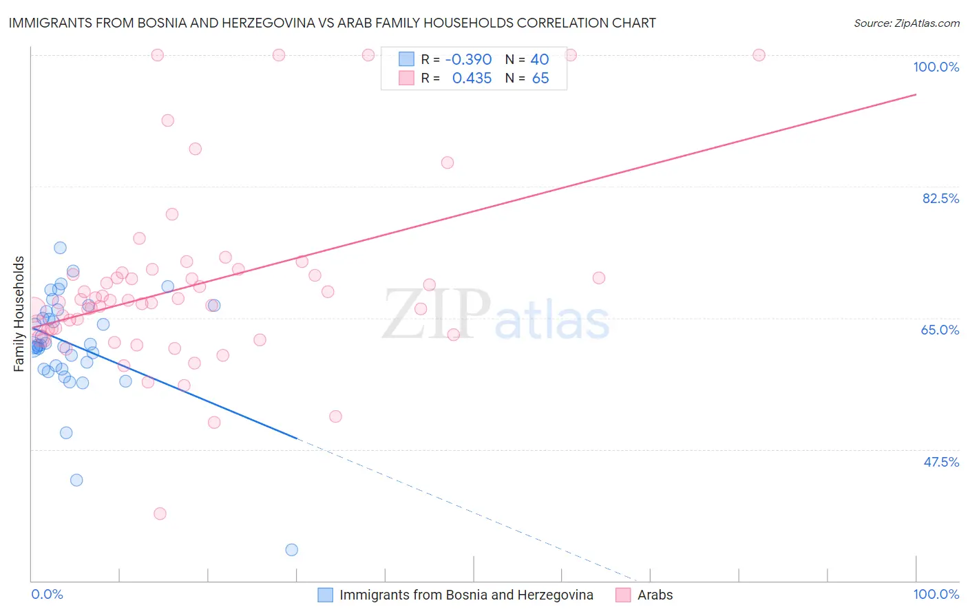 Immigrants from Bosnia and Herzegovina vs Arab Family Households