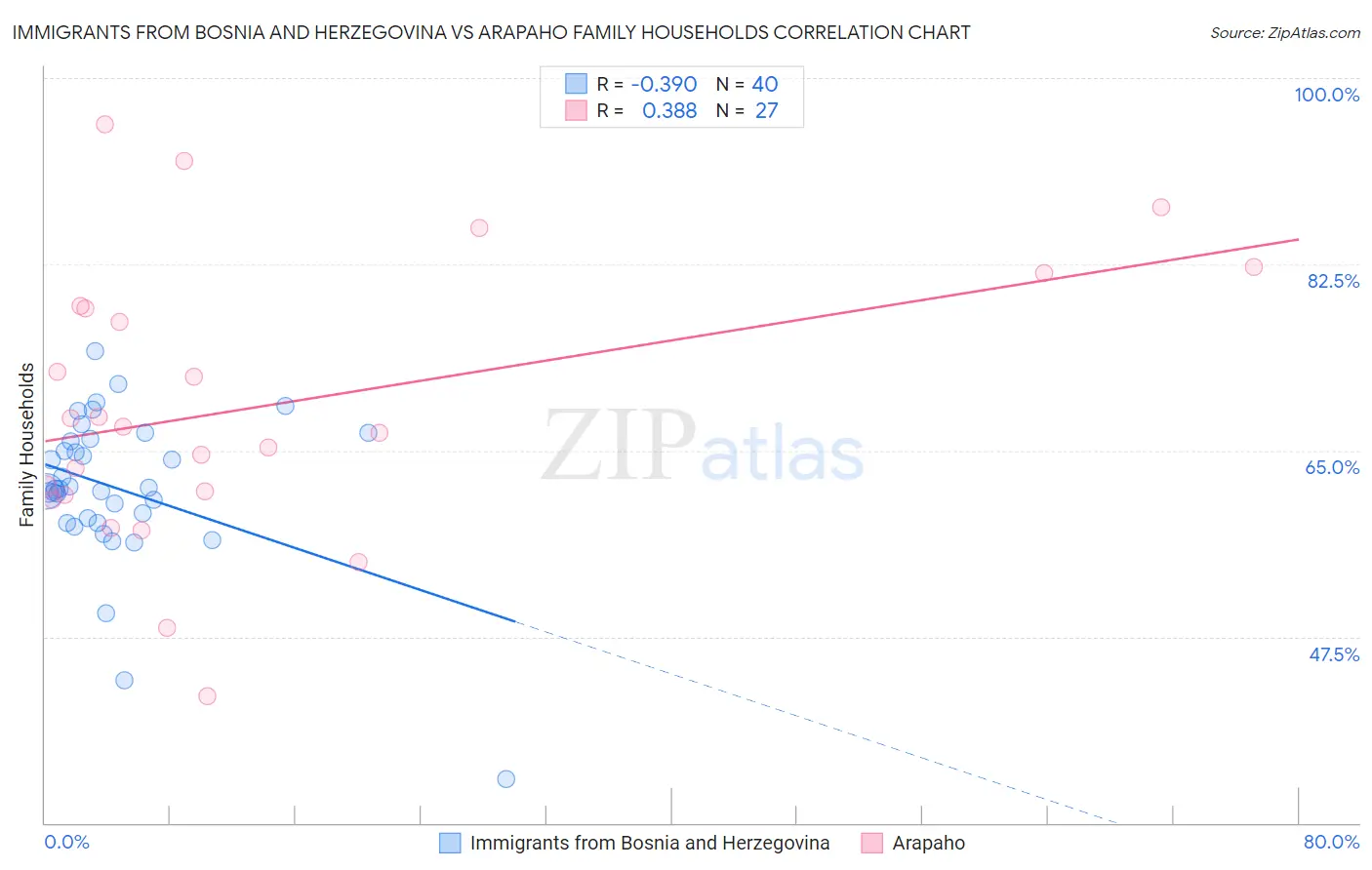 Immigrants from Bosnia and Herzegovina vs Arapaho Family Households