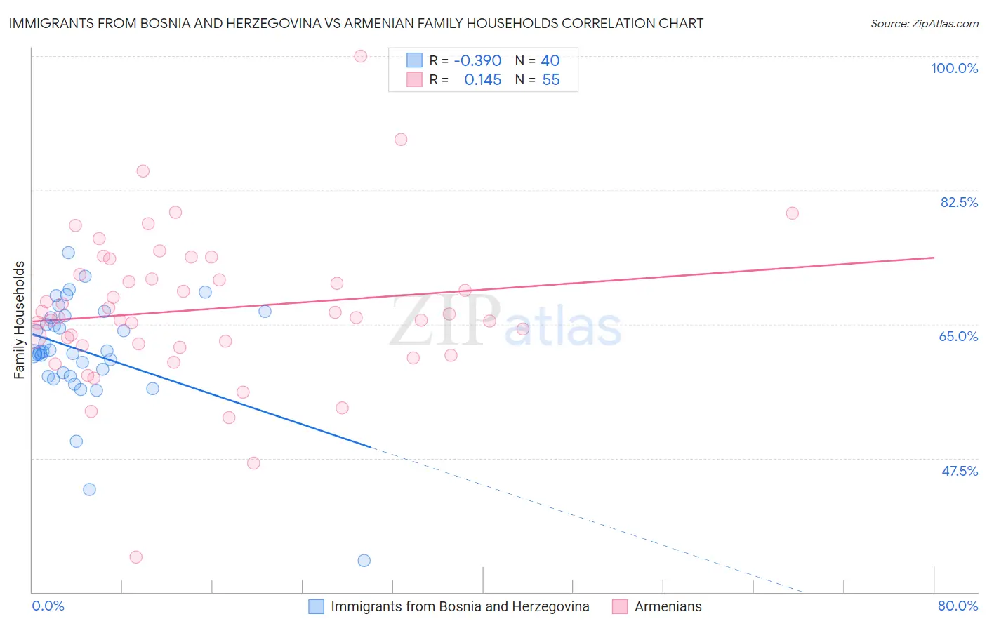 Immigrants from Bosnia and Herzegovina vs Armenian Family Households