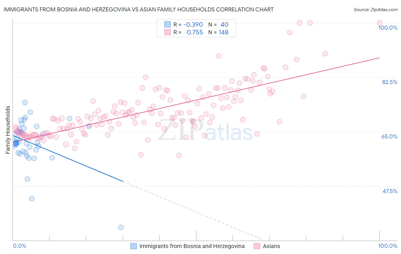 Immigrants from Bosnia and Herzegovina vs Asian Family Households