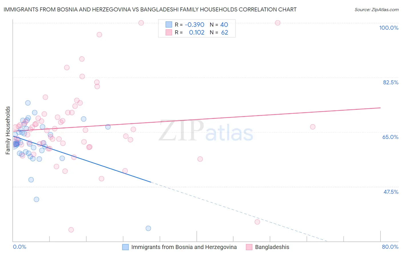 Immigrants from Bosnia and Herzegovina vs Bangladeshi Family Households