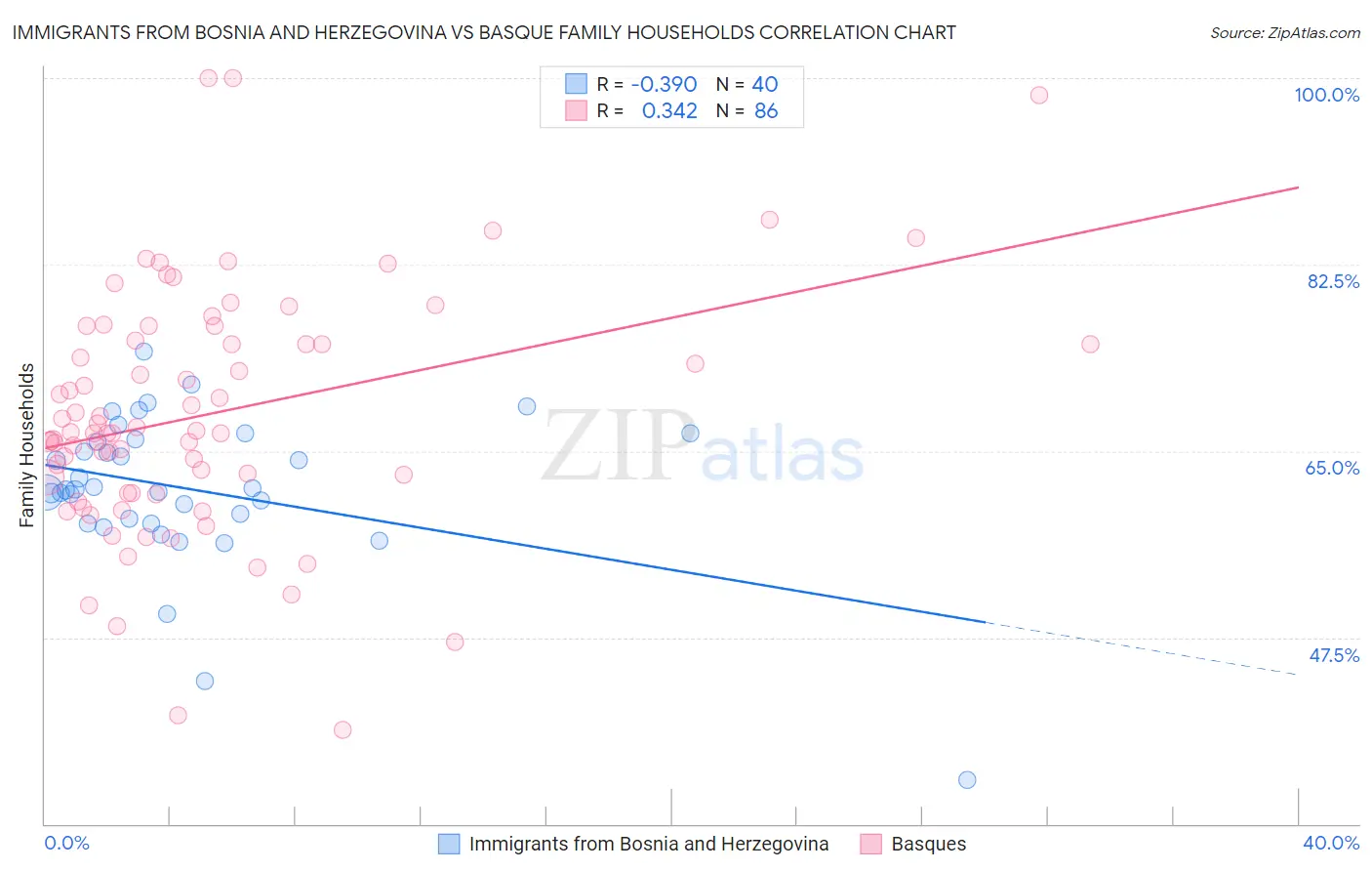 Immigrants from Bosnia and Herzegovina vs Basque Family Households