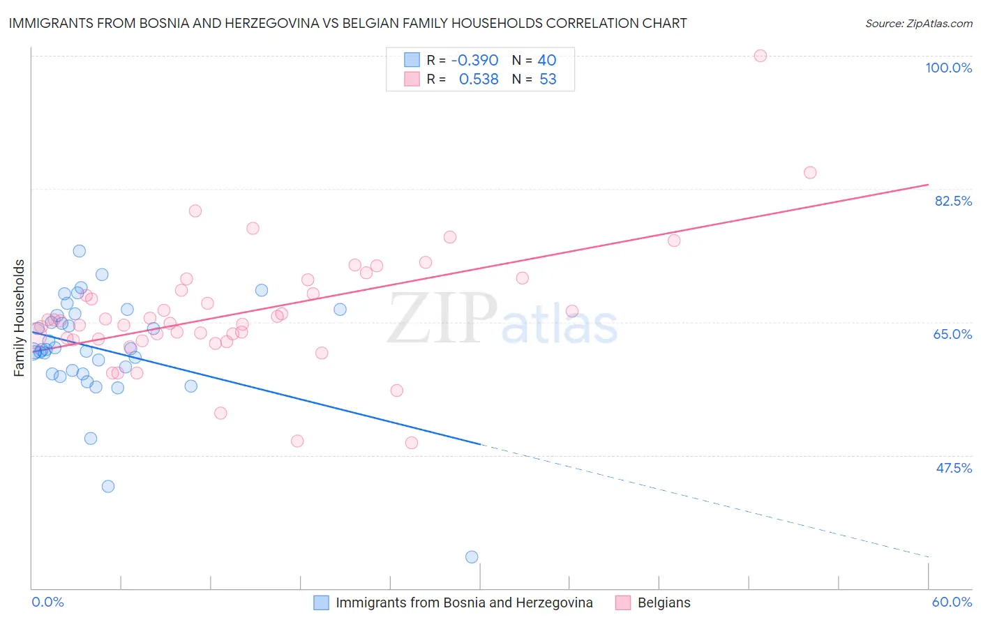 Immigrants from Bosnia and Herzegovina vs Belgian Family Households