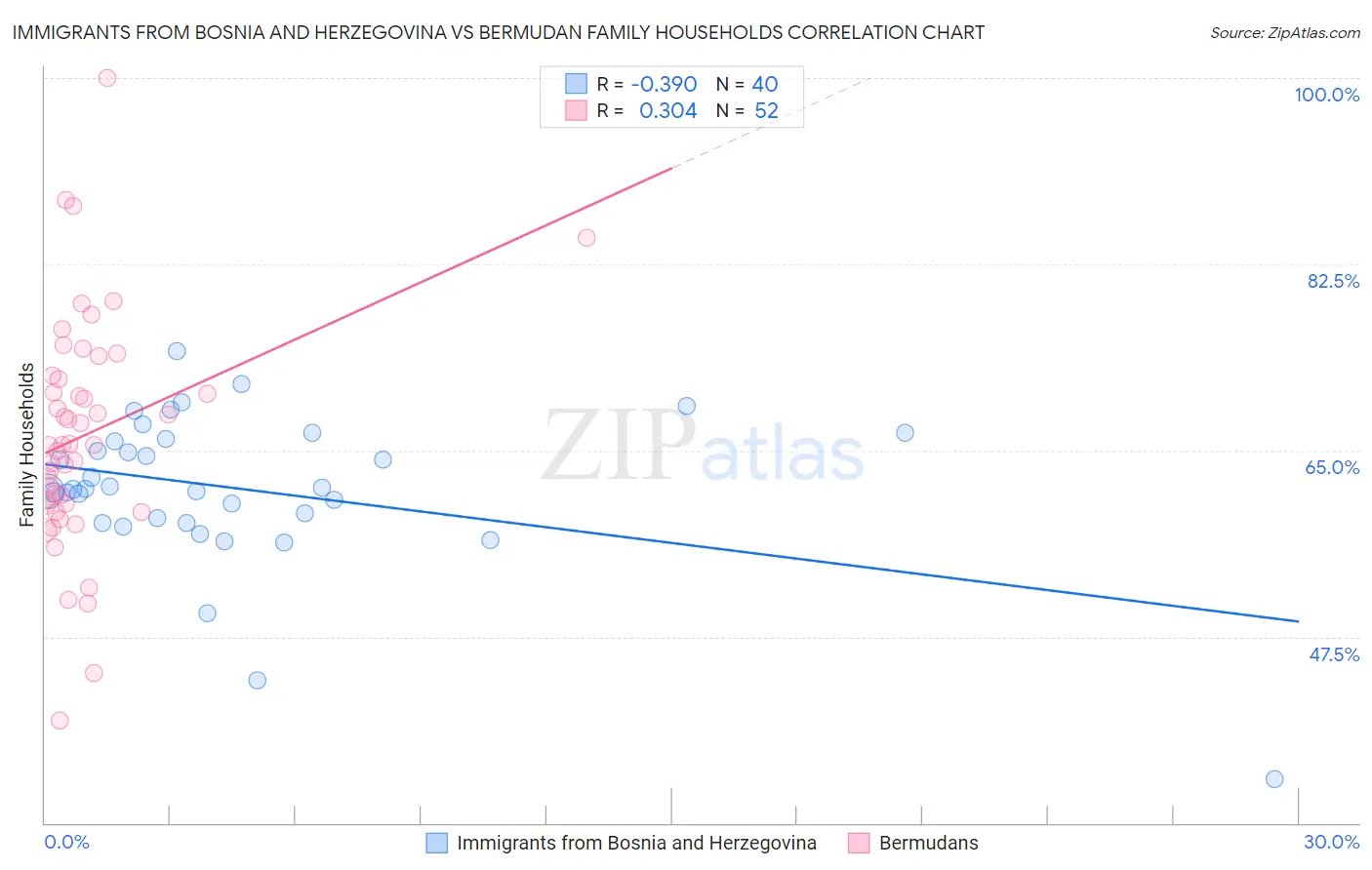 Immigrants from Bosnia and Herzegovina vs Bermudan Family Households