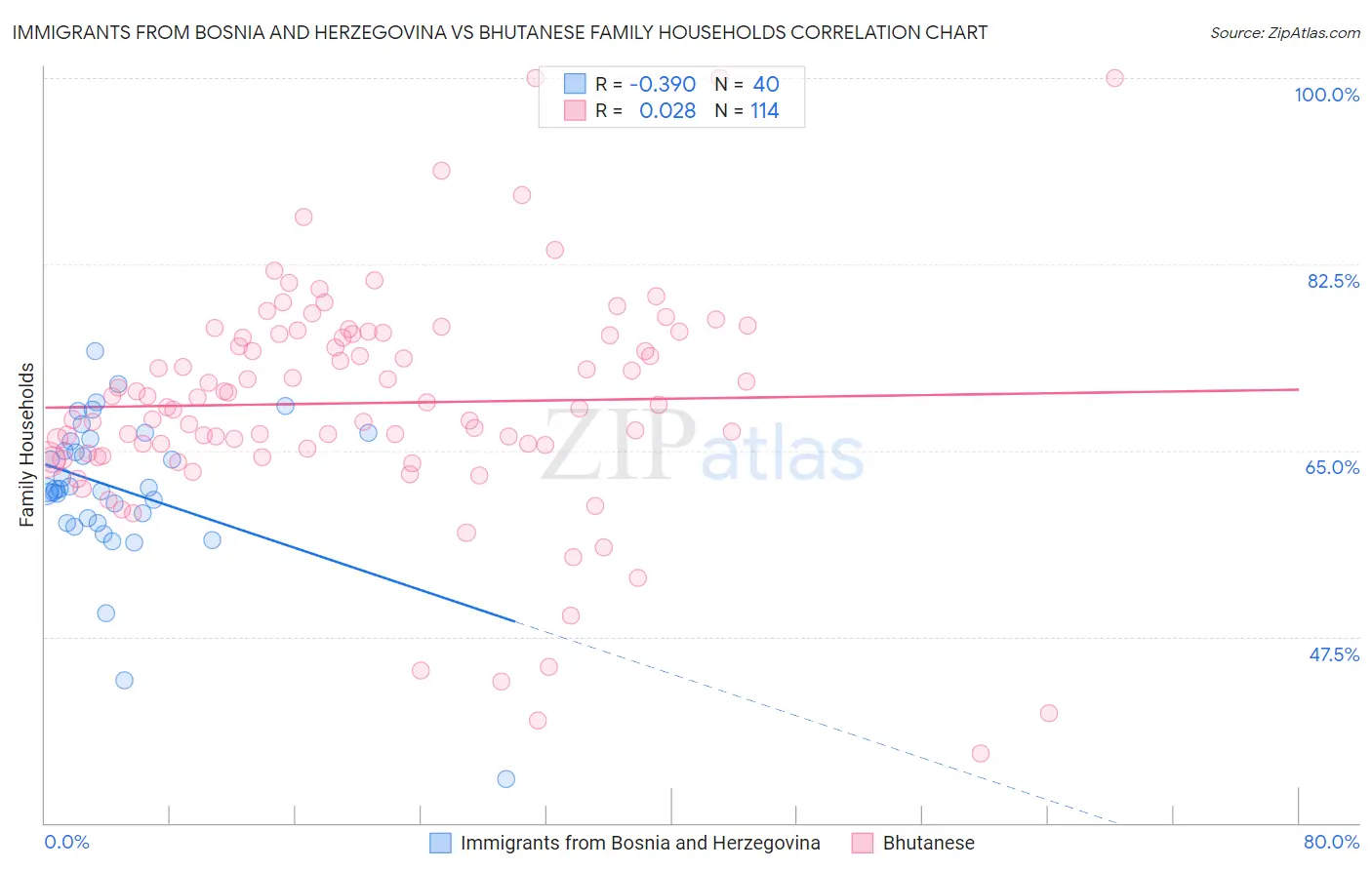 Immigrants from Bosnia and Herzegovina vs Bhutanese Family Households