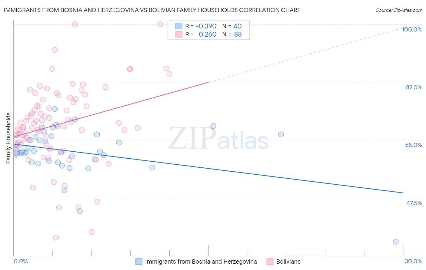 Immigrants from Bosnia and Herzegovina vs Bolivian Family Households