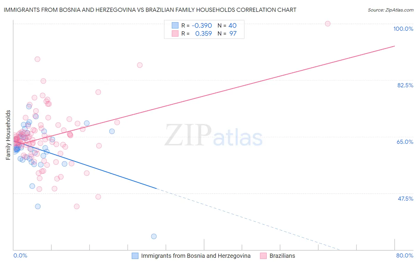 Immigrants from Bosnia and Herzegovina vs Brazilian Family Households