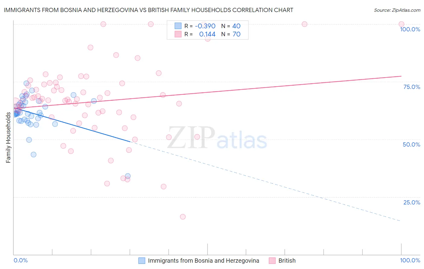 Immigrants from Bosnia and Herzegovina vs British Family Households