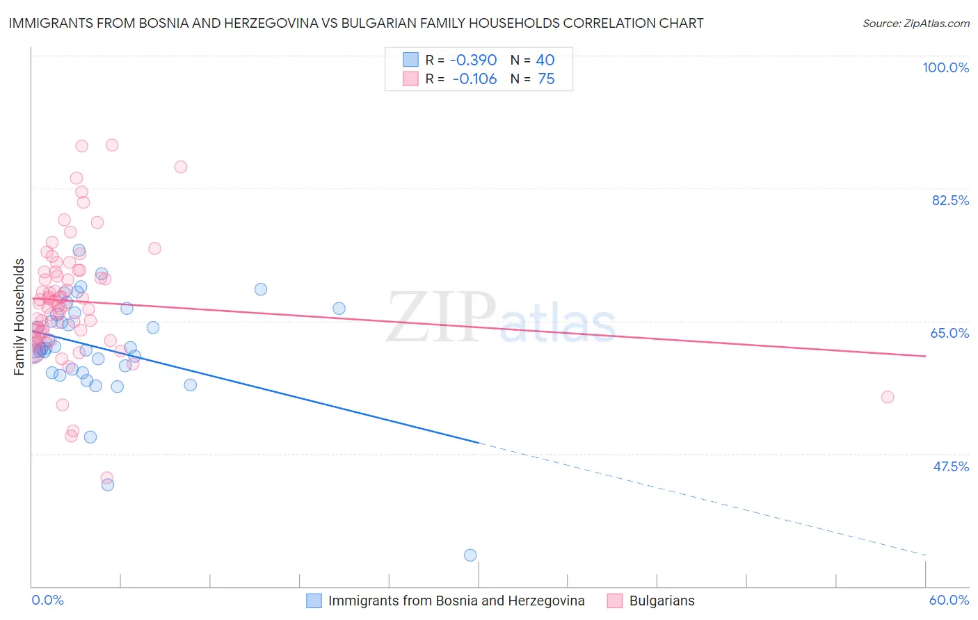 Immigrants from Bosnia and Herzegovina vs Bulgarian Family Households