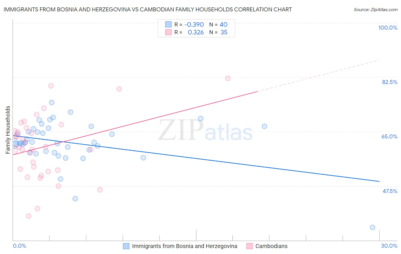 Immigrants from Bosnia and Herzegovina vs Cambodian Family Households